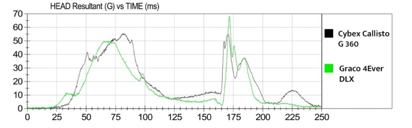 the graph shows the callisto hic sensor results compared to one of...