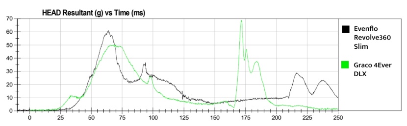 the revolve360 hic sensor results compared to some of the best in...