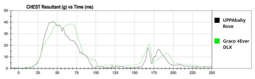 a comparison of the sensor reading results for the rove chest clip...