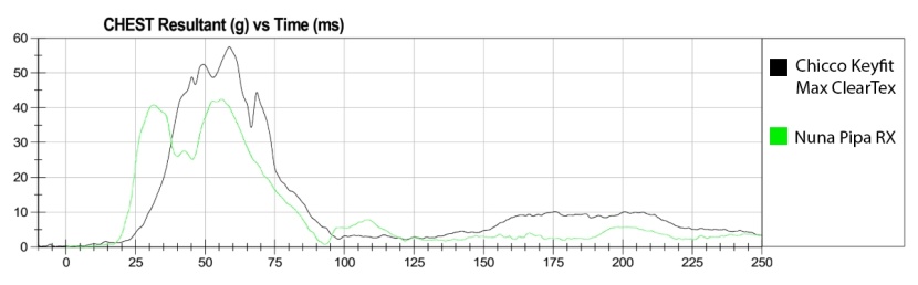 the chest clip sensor results from our crash tests of the keyfit max...