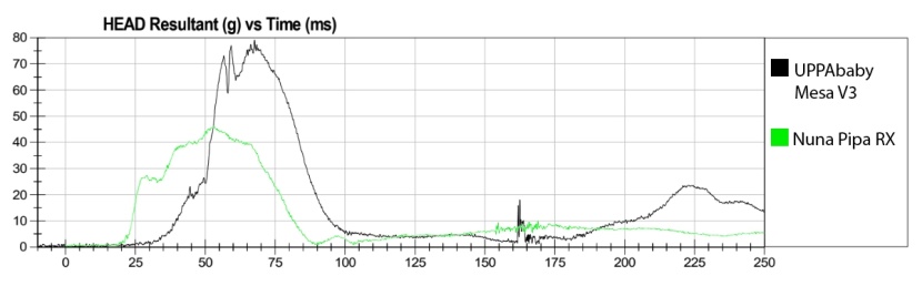 the hic test result for the mesa compared to the nuna pipa.