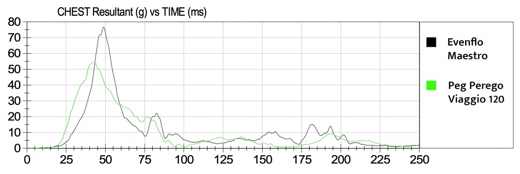 booster seat - this graph illustrates the difference between the evenflo sensor...