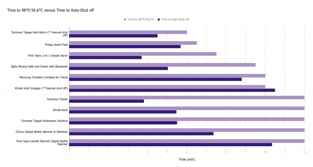 bottle warmer - how long the bottle warmer takes to reach a temperature of...
