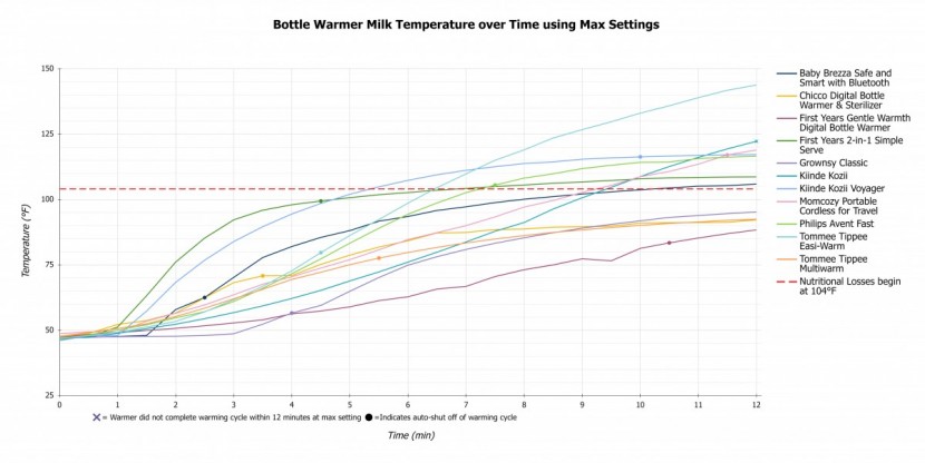 bottle warmer - our observed average milk temperature inside the bottle while...