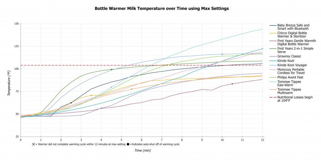 bottle warmer - our observed average milk temperature inside the bottle while...