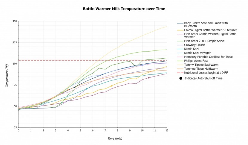 bottle warmer - our observed average milk temperature inside the bottle while...