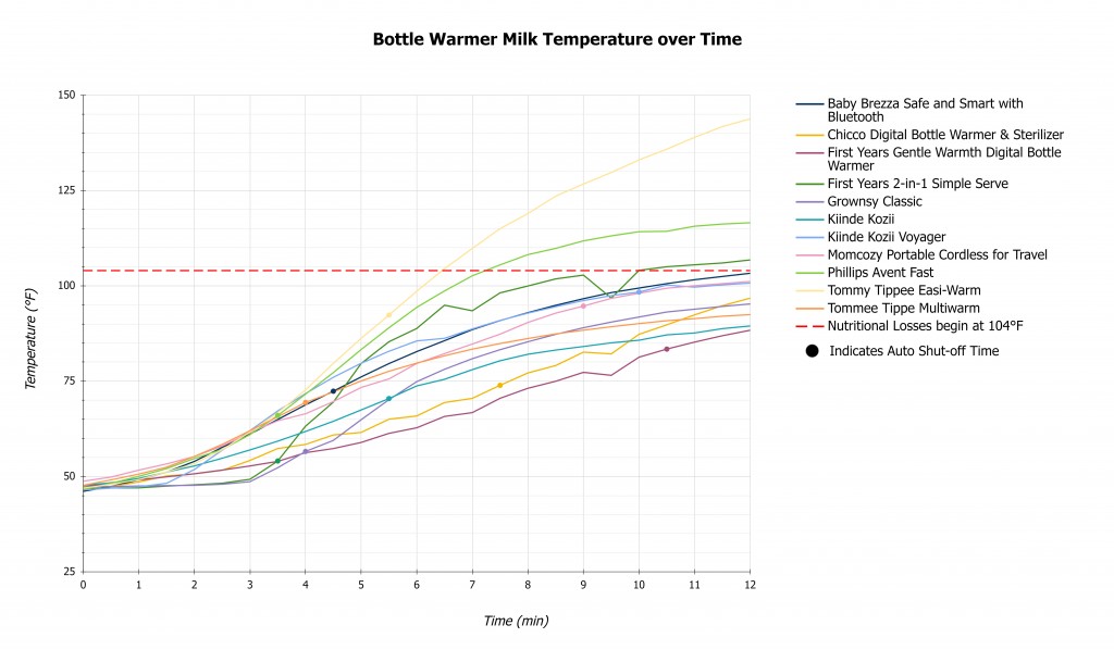 bottle warmer - our observed average milk temperature inside the bottle while...